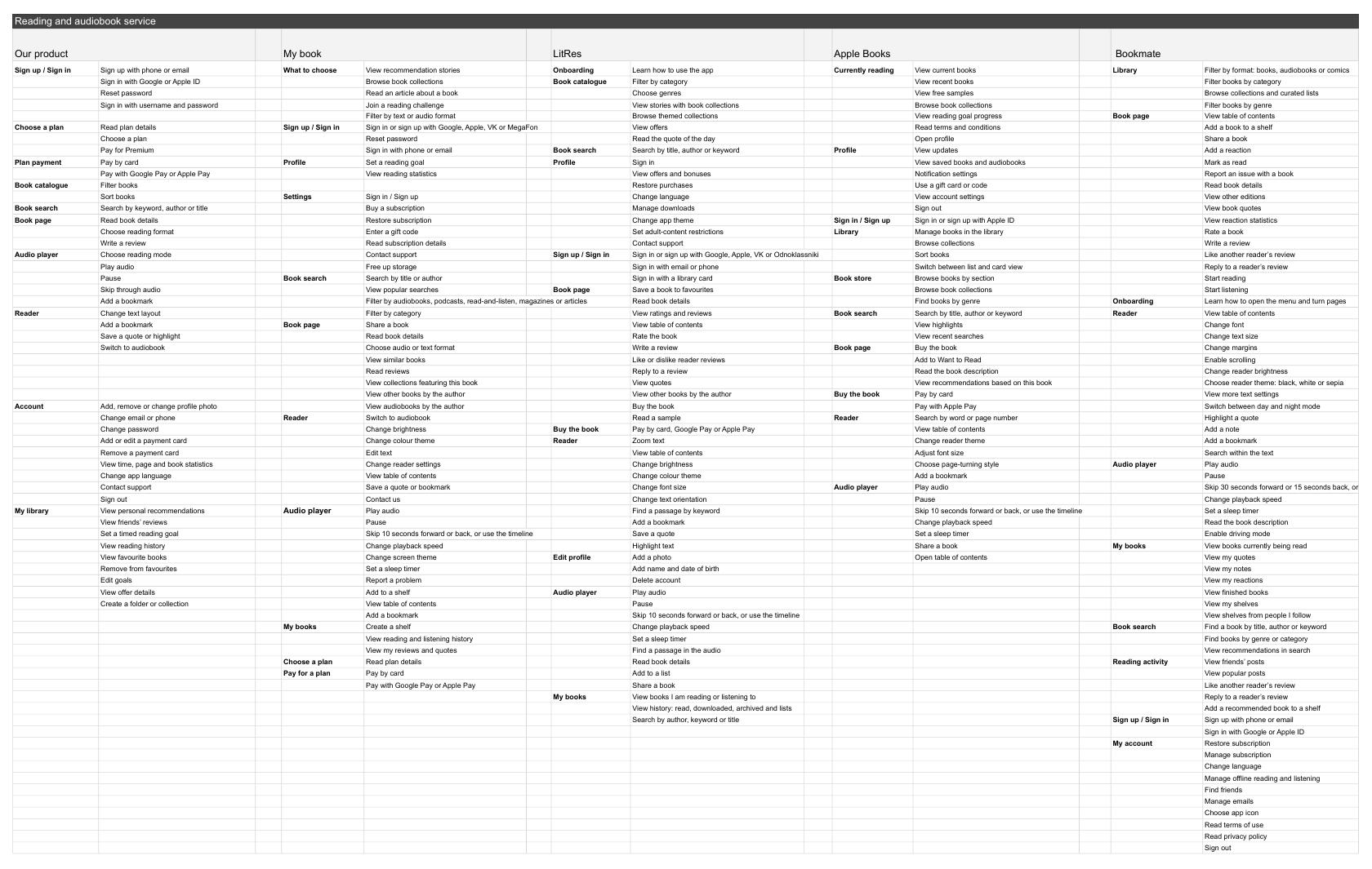 Feature comparison for Litara, MyBook, LitRes and other reading apps