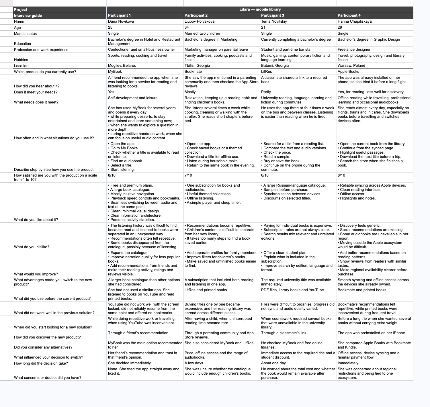 Research table comparing four Litara reader profiles and their reading habits